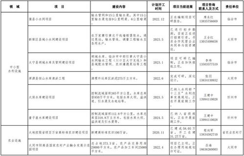山西發(fā)布2022年第一批鼓勵民營企業(yè)參與投資領域項目清單