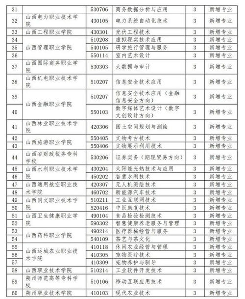 山西高職教育大調(diào)整 新增119個專業(yè)點,156個被撤銷
