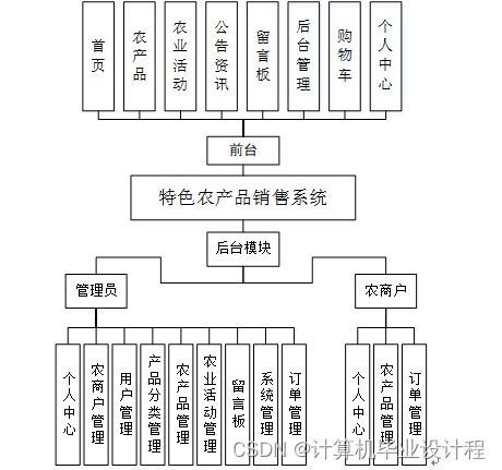 SSM架構下的特色農(nóng)產(chǎn)品銷售系統(tǒng)設計與實現(xiàn)
