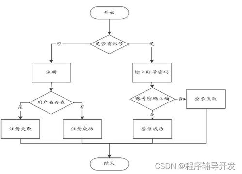 高校后勤一站式服務系統(tǒng)小程序的設計與實現(xiàn)